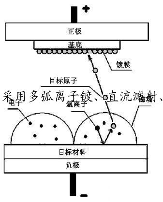 采用多弧离子镀、直流溅射、高能溅射沉积方法