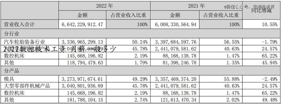 2022数控技术工资 月薪一般多少