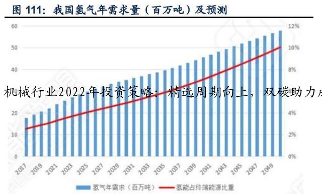 机械行业2022年投资策略：精选周期向上，双碳助力成长