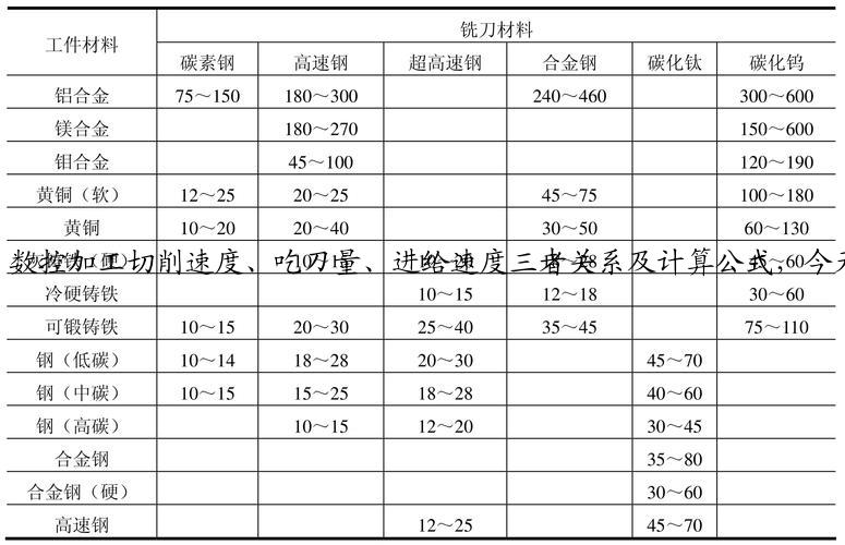 数控加工切削速度、吃刀量、进给速度三者关系及计算公式，今天终于全部弄明白