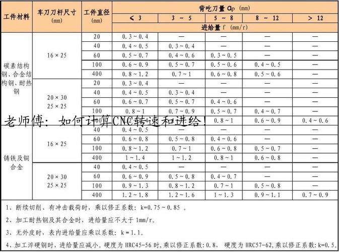 老师傅：如何计算CNC转速和进给！