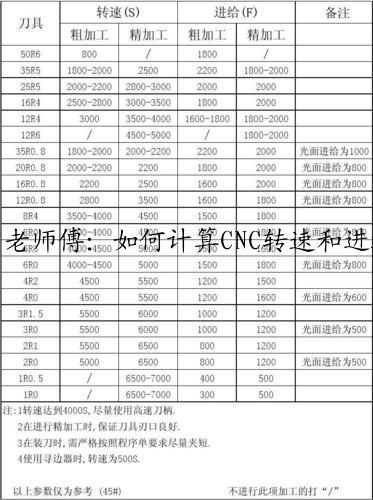 老师傅：如何计算CNC转速和进给！