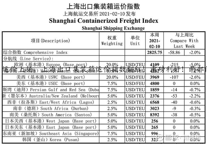 运价上扬，上海出口集装箱运价指数翻红！重磅利好！两部门宣布先进制造业加计5%抵减增值税