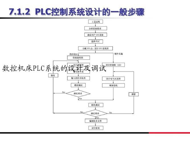 数控机床PLC系统的设计及调试