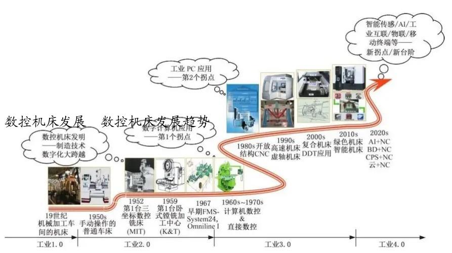 数控机床发展  数控机床发展趋势