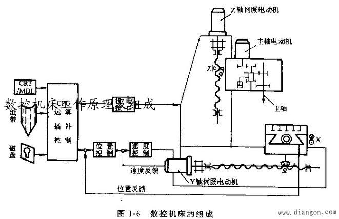 数控机床工作原理及组成