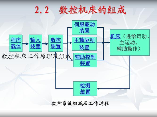 数控机床工作原理及组成