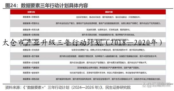 太仓市产业升级三年行动计划（2018—2020年）