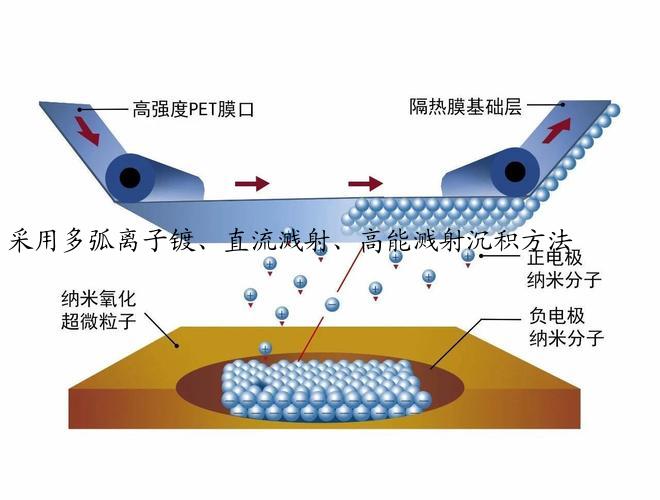 采用多弧离子镀、直流溅射、高能溅射沉积方法