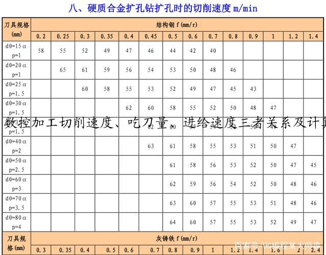 数控加工切削速度、吃刀量、进给速度三者关系及计算公式，今天终于全部弄明白