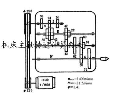 机床主轴转速计算公式