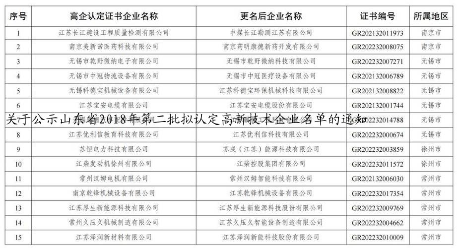 关于公示山东省2018年第二批拟认定高新技术企业名单的通知