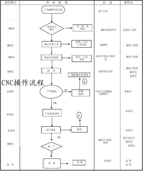 CNC操作流程