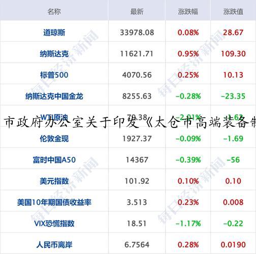 市政府办公室关于印发《太仓市高端装备制造产业创新集群2025行动计划》的通知
